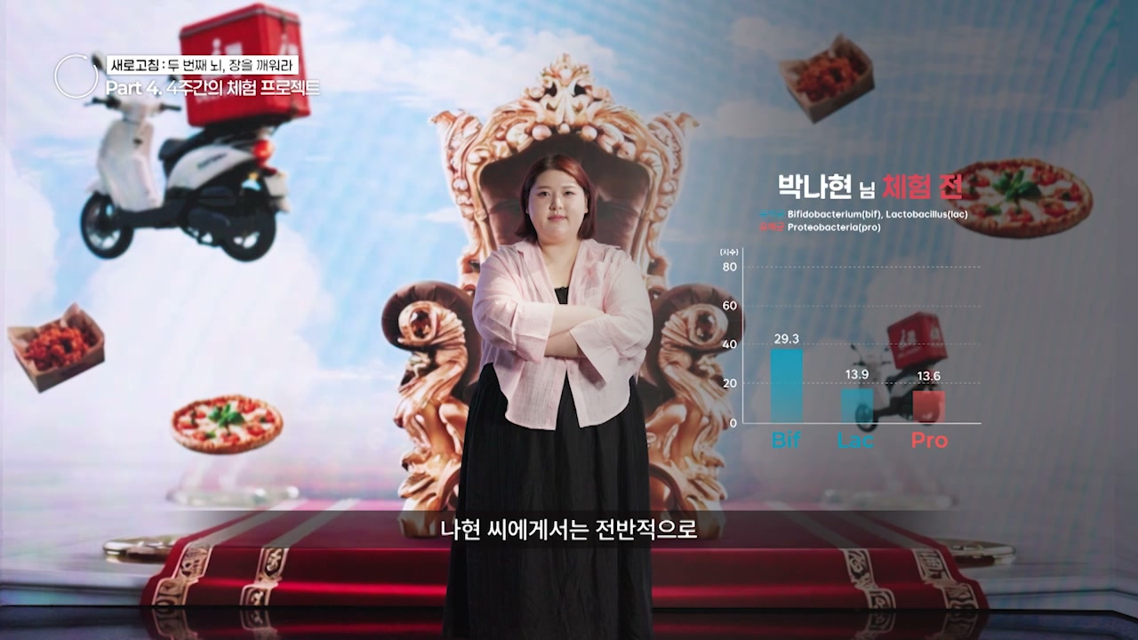 박나현 씨의 체험 전후 비교 그래프, 유해균(Pro)은 비슷하게 유지된 채 유익균 락토바실러스(Lac) 지수가 22.3에서 56.7로 늘어난 결과